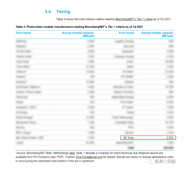 Tier1!新源太陽能（AE SOLAR）榮登彭博新能源財經(jīng)（BNEF）全球光伏一級組件制造商行列（Tier1）
