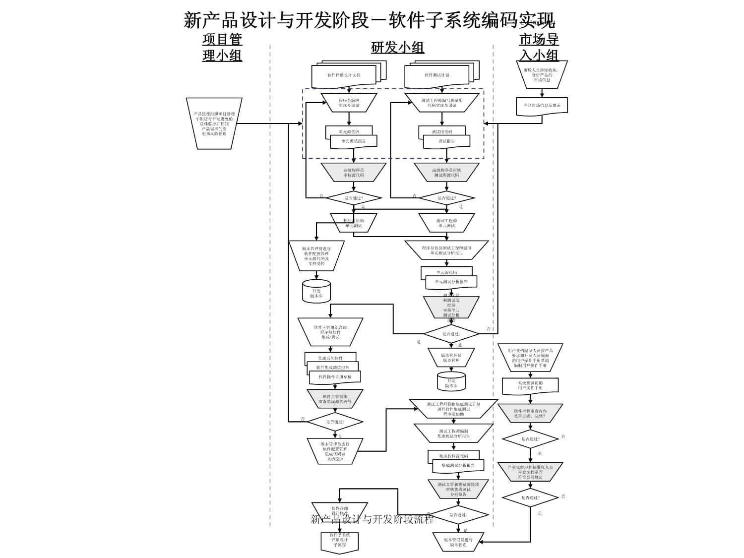 軟件新產(chǎn)品設(shè)計(jì)與開發(fā)流程全解析
